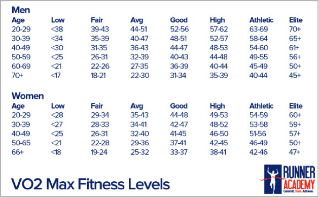 Second max. Нормальные показатели vo2 Max. Vo2max норма для мужчин vo2. Vo2max 40. Vo2max норма Max для мужчин.