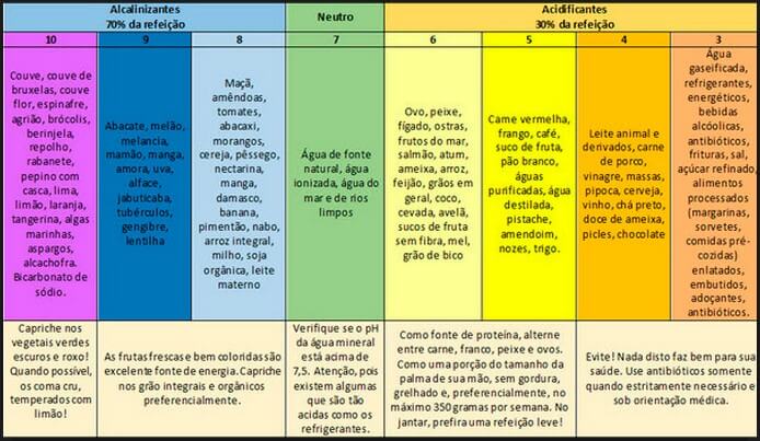 agua alcalina - dieta tabela