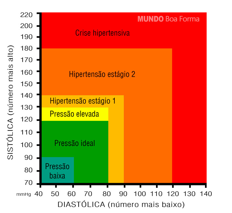 gráfico pressão arterial versão nova parâmetros a partir de 2017